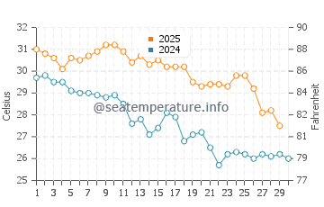 Port Hedland water temp chart in April