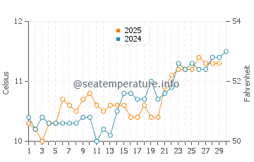 Temperature dell'acqua a Port Isaac ad aprile