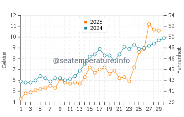 Wassertemperatur Port Jefferson im April