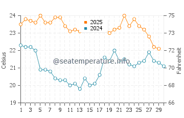 Port Kembla water temp chart in April