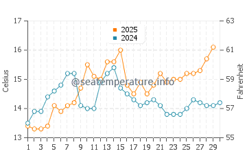Temperature dell'acqua a Port-la-Nouvelle ad aprile