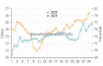 Port Lavaca water temp chart in April