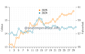 Port Lligat water temp chart in April