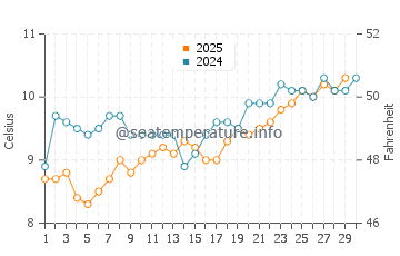 Port Ludlow water temp chart in April
