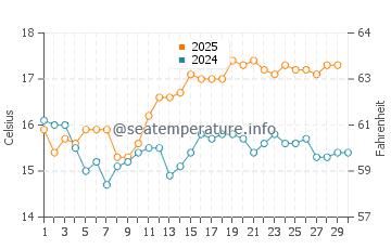 Port Macdonnell water temp chart in April