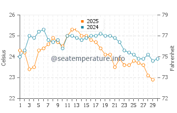 Port Macquarie water temp chart in April