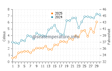 Port Maitland water temp chart in April