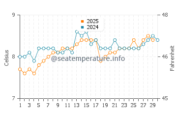 Port McNeill water temp chart in April