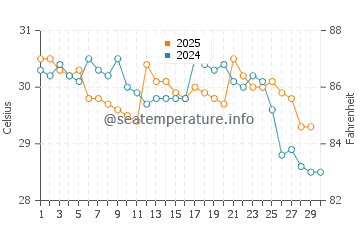 Port Moresby water temp chart in April