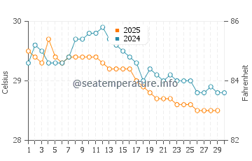 Port Musgrave water temp chart in April