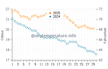 Port Neill water temp chart in April