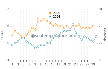 Port Nelson water temp chart in April