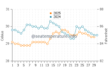 Temperature dell'acqua a Port of Pecem ad aprile
