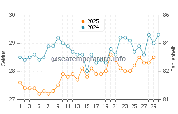 Temperature dell'acqua a Port-of-Spain ad aprile