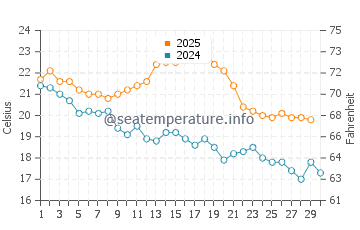 Temperature dell'acqua a Port Pirie ad aprile
