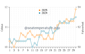 Port Quin water temp chart in April
