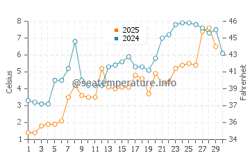 Port Rowan water temp chart in April