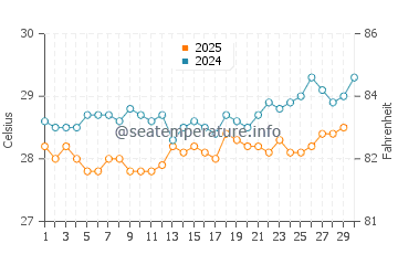 Temperatura da água em Port Royal em abril