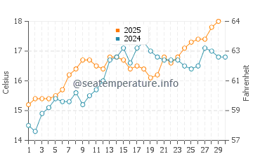Port Sa Platja water temp chart in April