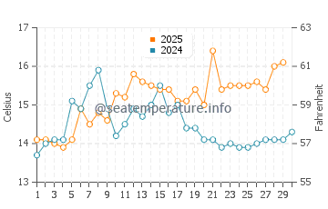 Temperature dell'acqua a Port-Saint-Louis-du-Rhône ad aprile