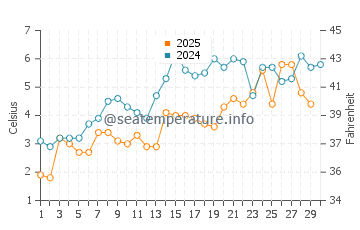 Port Sanilac water temp chart in April