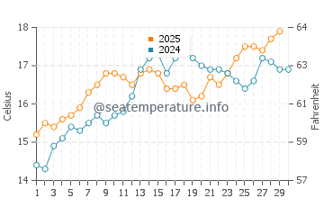 Port Saplaya water temp chart in April