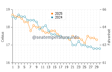 Port Sorell water temp chart in April