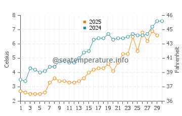 Port Stanley water temp chart in April