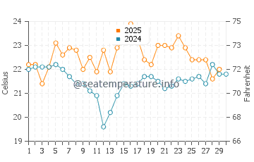 Port Stephens water temp chart in April