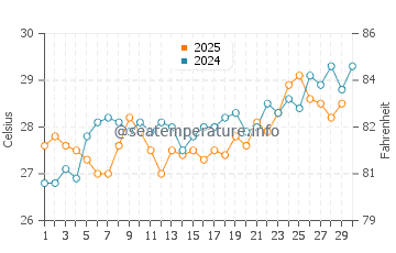 Port Sudan water temp chart in April