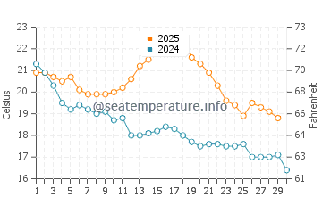Port Wakefield water temp chart in April