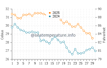 Port Walcott water temp chart in April