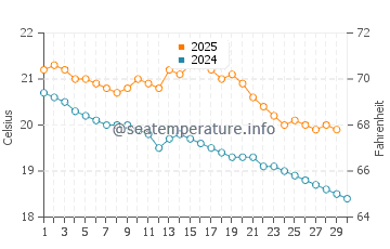 Port Willunga water temp chart in April