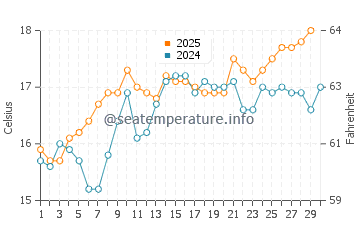 Portals Nous water temp chart in April