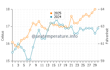 Portals Vells water temp chart in April