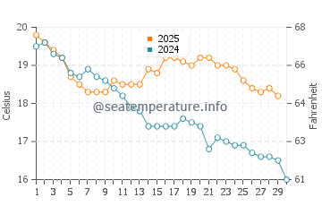 Portarlington water temp chart in April