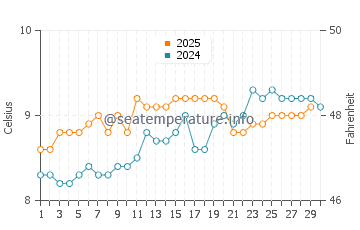 Portballintrae water temp chart in April