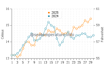 Portbou water temp chart in April
