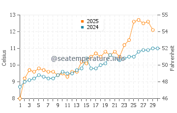 Porteau cove water temp chart in April