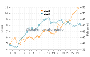Porter Beach water temp chart in April