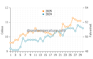 Temperature dell'acqua a Porth Neigwl ad aprile