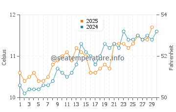 Porthminster Beach water temp chart in April