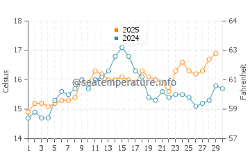 Temperature dell'acqua a Porticcio ad aprile