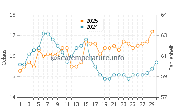 Wassertemperatur Portixeddu im April