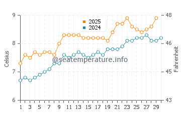 Portknockie water temp chart in April