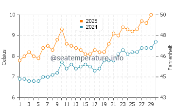Portmahomack water temp chart in April