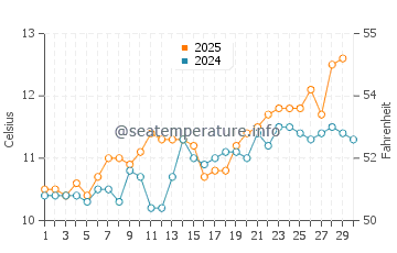 Temperature dell'acqua a Portmellon ad aprile