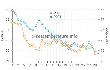 Temperature dell'acqua a Porto Alegre ad aprile