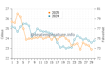 Temperature dell'acqua a Porto Belo ad aprile