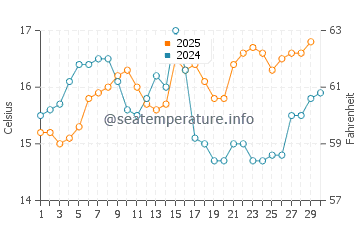 Temperature dell'acqua a Porto Conte ad aprile